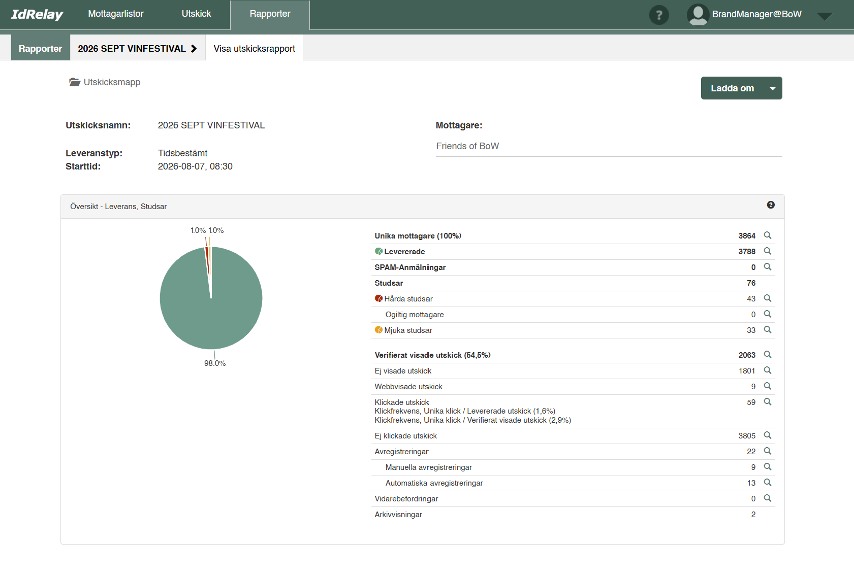 Screenshot der schwedischen IdRelay-Oberfläche mit einem Versandbericht zu Zustellungen, Bounces, Ansichten und Klicks.